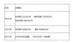 天津財經(jīng)大學2017年MPAcc調(diào)劑復(fù)試信息