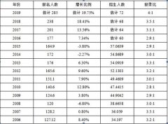2018考研形式嚴峻，怎樣準備復試？