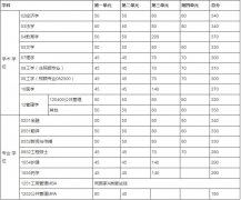 2019年電子科技大學(xué)全國碩士研究生招生考試初試成績基本要求