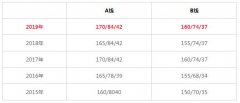 MBA/MPA分?jǐn)?shù)線今日公布：A線170、B線160