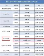西安工業(yè)大學MBA2019年調(diào)劑通知