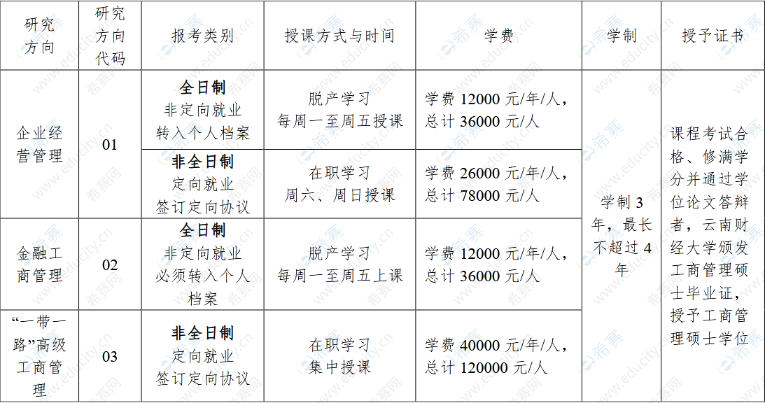 2023年云南財經(jīng)大學商學院MBA碩士研究生招生簡章