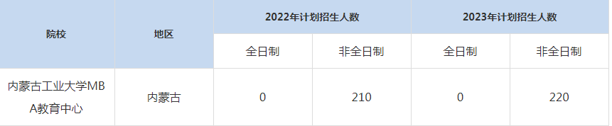 22-23年內(nèi)蒙古工業(yè)大學MBA招生人數(shù)匯總一覽表