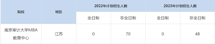 22-23年南京審計大學(xué)MBA招生人數(shù)匯總一覽表