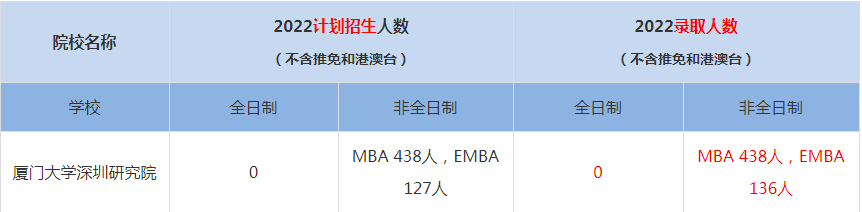 2022廈門(mén)大學(xué)深圳研究院MBA(工商管理碩士）錄取人數(shù)是多少