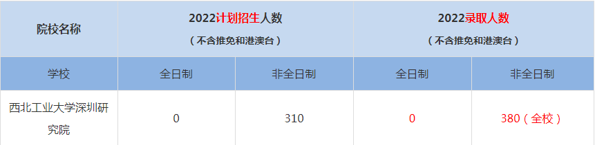 2022西北工業(yè)大學深圳研究院MBA(工商管理碩士）錄取人數(shù)是多少