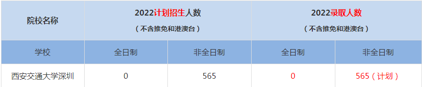2022西安交通大學深圳MBA(工商管理碩士）錄取人數(shù)是多少