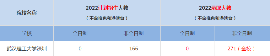 2022武漢理工大學深圳MBA(工商管理碩士）錄取人數(shù)是多少