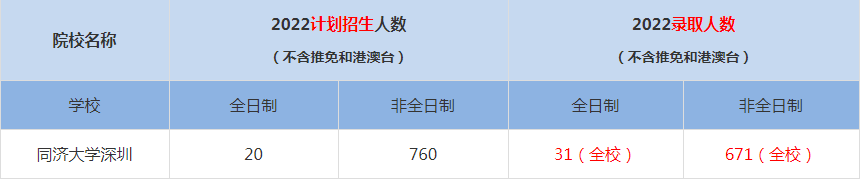 2022同濟大學深圳MBA(工商管理碩士）錄取人數(shù)是多少