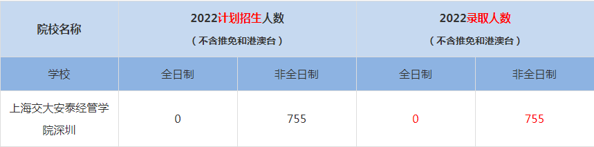 2022上海交大安泰經(jīng)管學院深圳MBA(工商管理碩士）錄取人數(shù)是多少