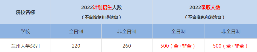 2022蘭州大學深圳MBA(工商管理碩士）錄取人數(shù)是多少