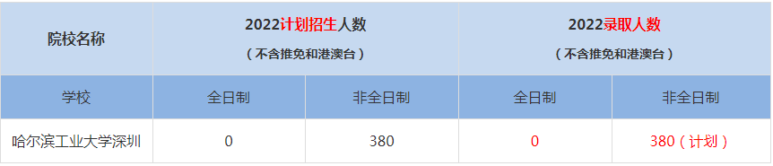 2022哈爾濱工業(yè)大學深圳MBA(工商管理碩士）錄取人數(shù)是多少
