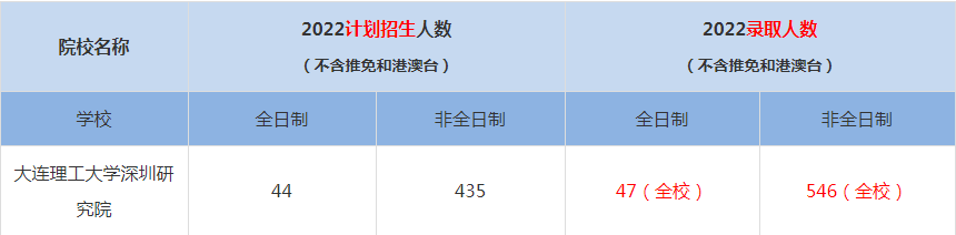 2022大連理工大學深圳研究院MBA(工商管理碩士）錄取人數(shù)是多少