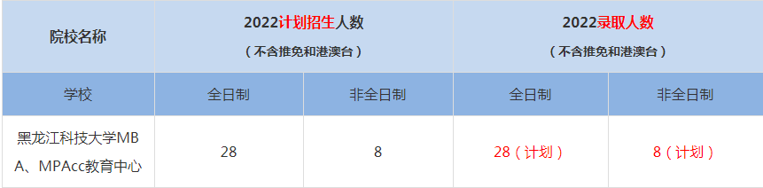2022黑龍江科技大學MBA、MPAcc教育中心MBA(工商管理碩士）錄取人數(shù)是多少