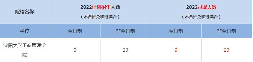 2022沈陽(yáng)大學(xué)工商管理學(xué)院MBA(工商管理碩士）錄取人數(shù)是多少