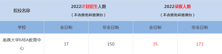 2022南昌大學MBA教育中心MBA(工商管理碩士）錄取人數(shù)是多少