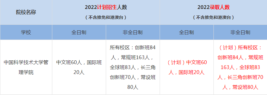 2022中國科學技術大學管理學院MBA(工商管理碩士）錄取人數(shù)是多少