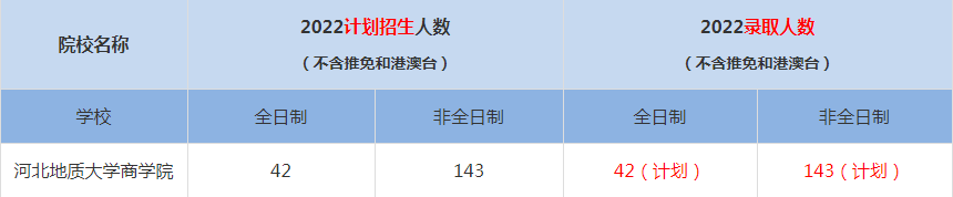 2022河北地質大學商學院MBA(工商管理碩士）錄取人數(shù)是多少