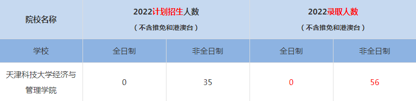 2022天津科技大學經濟與管理學院MBA(工商管理碩士）錄取人數(shù)是多少