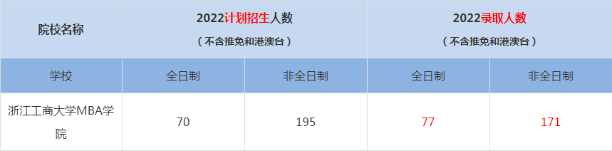 2022浙江工商大學MBA(工商管理碩士）錄取人數(shù)是多少