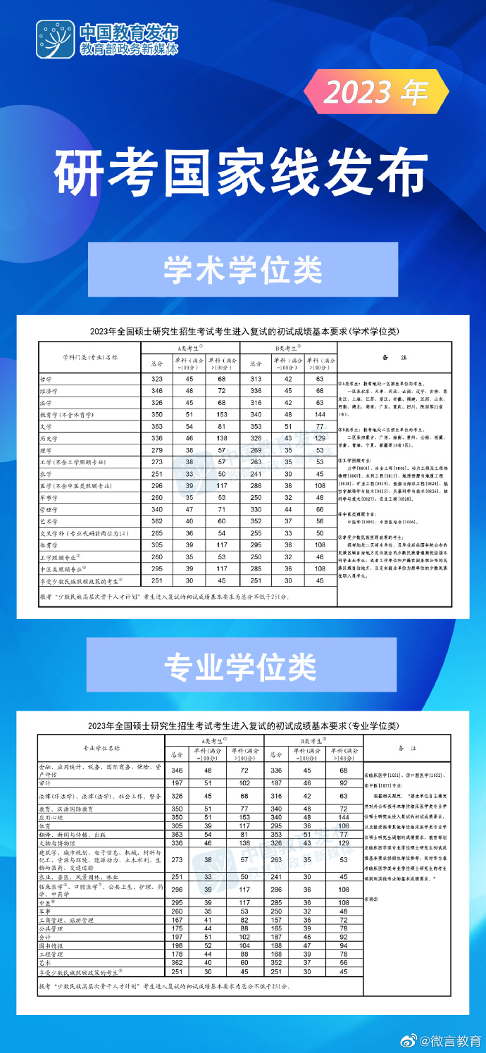 快訊！23年研究生國家線【MBA專碩調(diào)劑】
