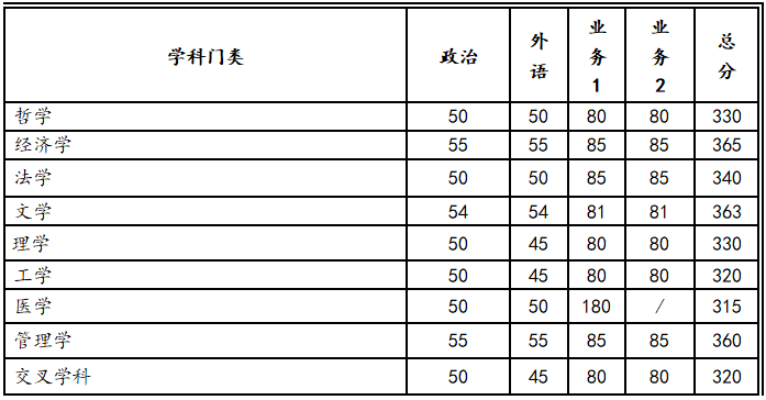 2023年西安交通大學(xué)碩士研究生招生復(fù)試基本分?jǐn)?shù)線(xiàn)