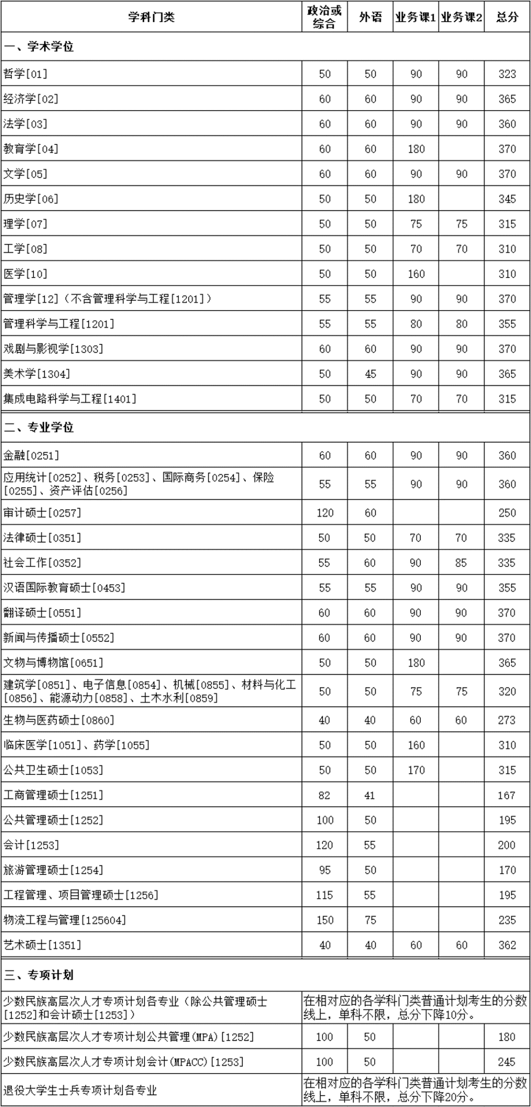 2023年廈門(mén)大學(xué)碩士研究生招生考試復(fù)試基本分?jǐn)?shù)線(xiàn)