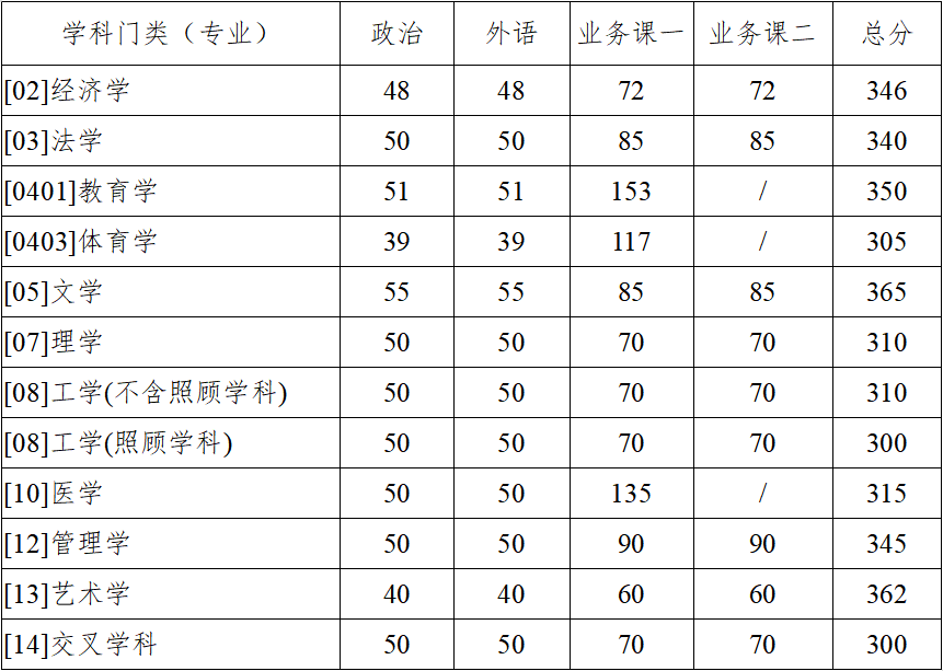 2023年西北工業(yè)大學(xué)碩士研究生招生考試復(fù)試基本分?jǐn)?shù)線(xiàn)