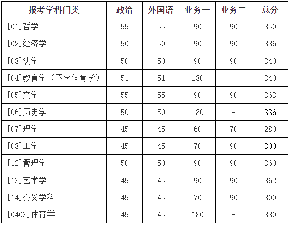 2023年北京師范大學(xué)碩士研究生招生學(xué)校復(fù)試基本分?jǐn)?shù)線(xiàn)