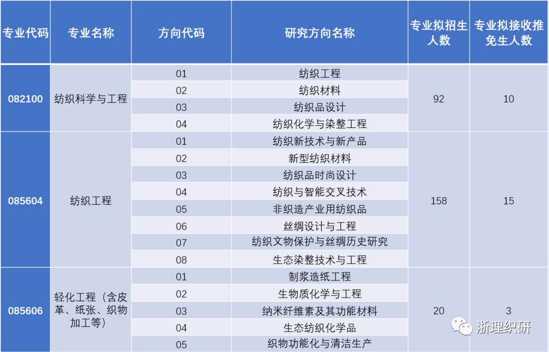 2024年浙江理工大學紡織科學與工程學院（國際絲綢學院）研究生招生簡介