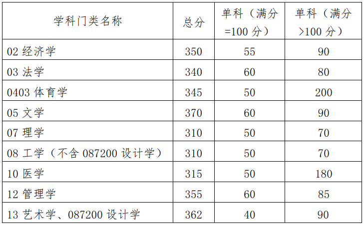2024年調劑：華南理工大學碩士研究生復試分數(shù)線（參考2023級）