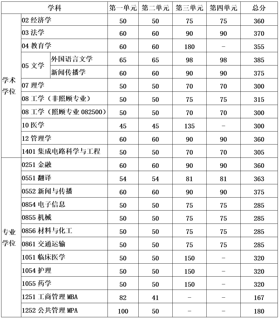 2024年調劑：電子科技大學碩士研究生復試分數(shù)線（參考2023級）