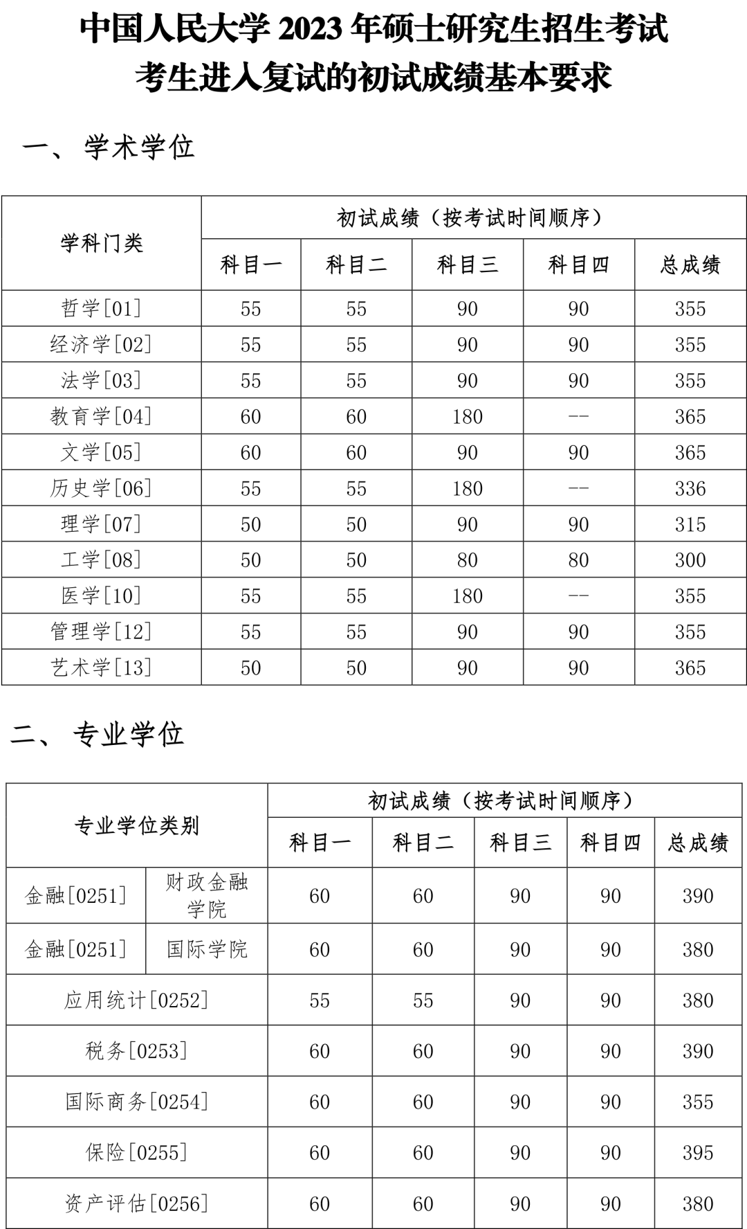 2024年調劑：中國人民大學碩士研究生復試分數(shù)線（參考2023級）