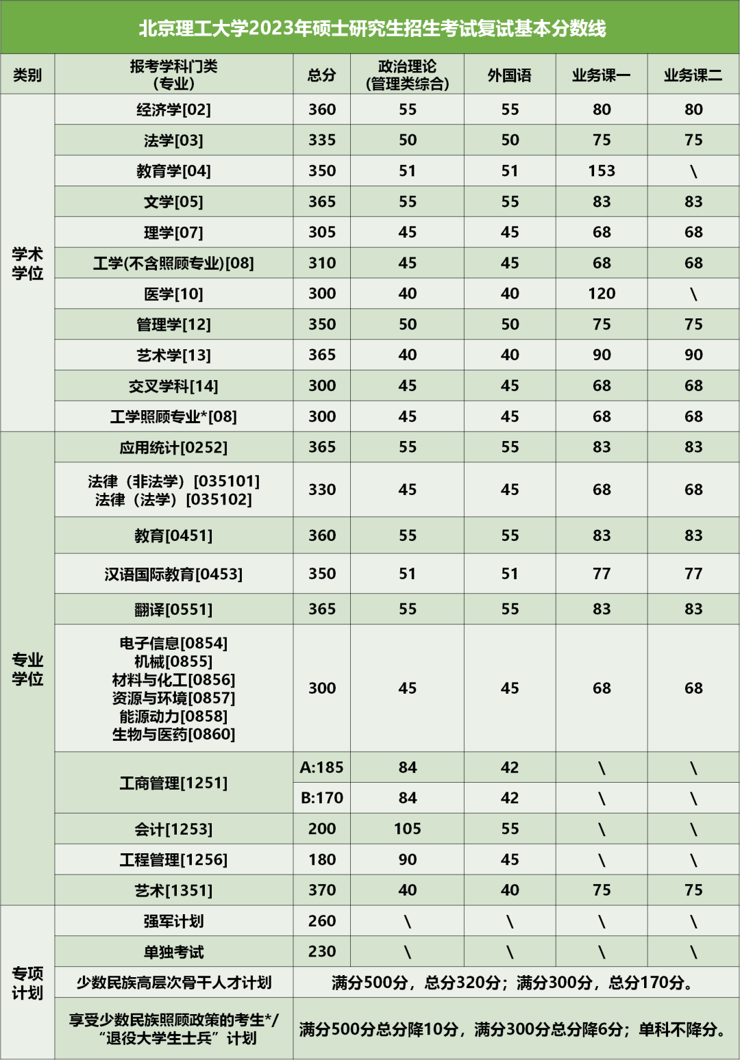 2024年調劑：北京理工大學碩士研究生復試分數(shù)線（參考2023級） 