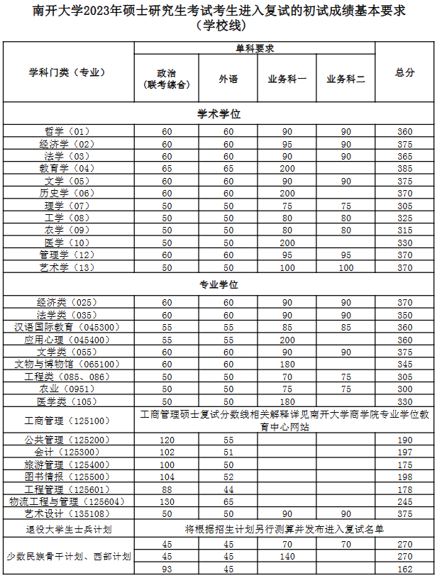 2024年調劑：南開大學碩士研究生復試分數(shù)線（參考2023級）