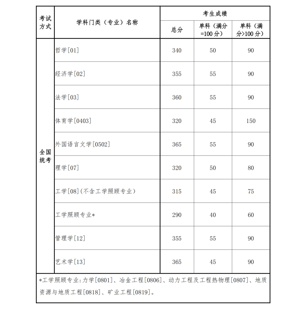 2024年調劑：東北大學碩士研究生復試分數(shù)線（參考2023級）