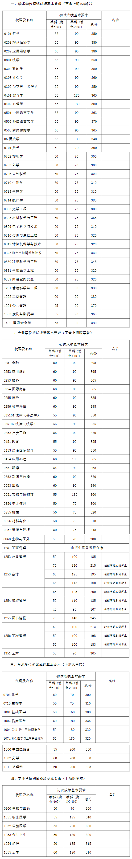 2024年調劑：復旦大學碩士研究生復試分數(shù)線（參考2023級）