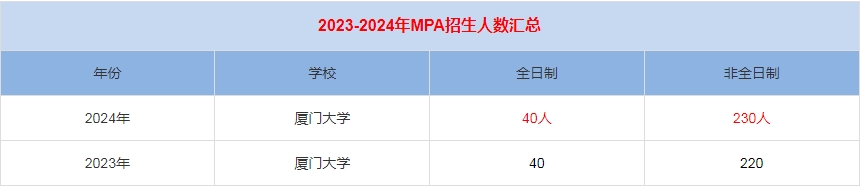 2024年廈門大學MPA公共管理招生人數(shù)匯總