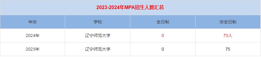 2024年遼寧師范大學MPA公共管理招生人數(shù)匯總