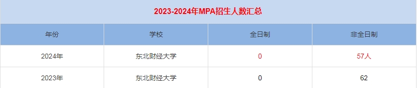 2024年?yáng)|北財(cái)經(jīng)大學(xué)MPA公共管理招生人數(shù)匯總