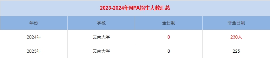 2024年云南大學MPA公共管理招生人數匯總