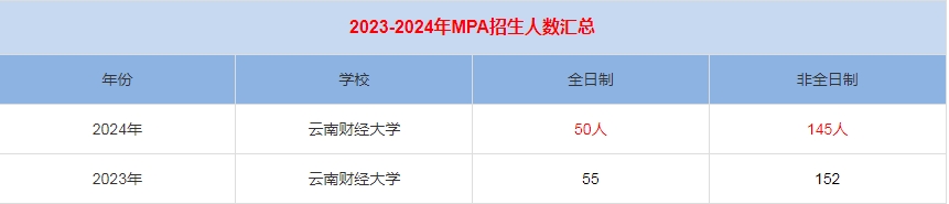 2024年云南財經大學MPA公共管理招生人數匯總