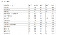 東南大學(xué)2022年考研復(fù)試基本分數(shù)線已發(fā)布