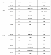 西安財經(jīng)大學2022年碩士研究生招生預調(diào)劑公告